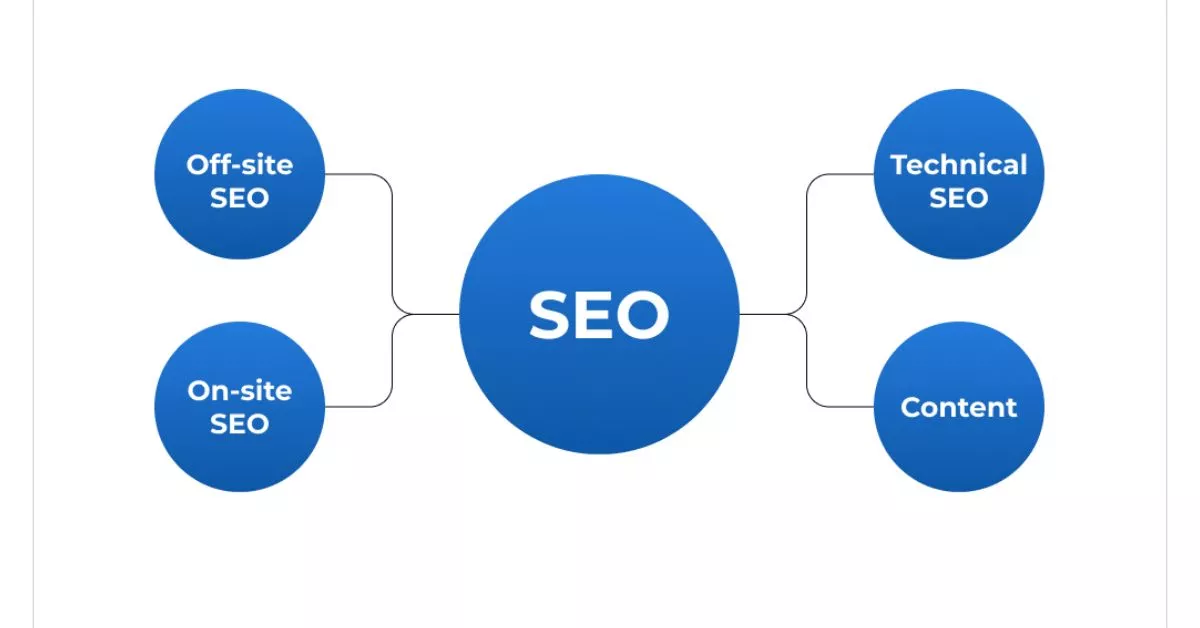Creating an SEO Plan for a Digital Marketing Agency